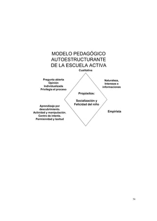 IK
MODELO PEDAGÓGICO
AUTOESTRUCTURANTE
DE LA ESCUELA ACTIVA
Propósitos:
Socialización y
Felicidad del niño
Naturaleza,
Intereses e
informaciones
Empirista
Pregunta abierta
Opinión
Individualizada
Privilegia el proceso
Aprendizaje por
descubrimiento.
Actividad y manipulación.
Centro de interés.
Permisividad y laxitud
Cualitativa
 