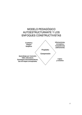I?
MODELO PEDAGÓGICO
AUTOESTRUCTURANTE Y LOS
ENFOQUES CONSTRUCTIVISTAS
Cualitativa
Integral
Subjetiva
Informaciones,
conceptos y
Competencias
(últimamente)
Lógica
y evolutiva
Aprendizaje por invención.
Taller, laboratorio.
Estrategias desestabilizadoras.
Uso de mapas conceptuales.
Propósito:
Comprensión
 
