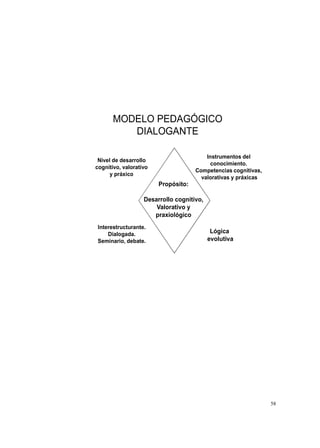 I@
MODELO PEDAGÓGICO
DIALOGANTE
Nivel de desarrollo
cognitivo, valorativo
y práxico
Interestructurante.
Dialogada.
Seminario, debate.
Propósito:
Desarrollo cognitivo,
Valorativo y
praxiológico
Lógica
evolutiva
Instrumentos del
conocimiento.
Competencias cognitivas,
valorativas y práxicas
 