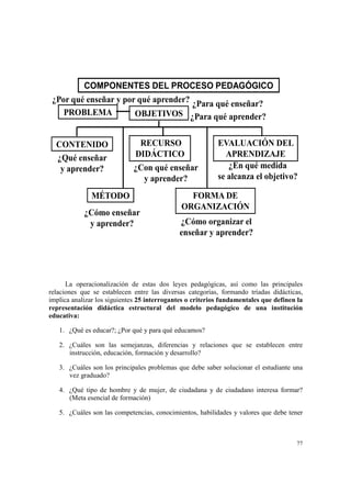 ??
COMPONENTES DEL PROCESO PEDAGÓGICO
0%) 8
S! = O T
S! = O > T
( )% $
SD O
G > T
*%(+*
$ $5() (
S(< = O
G > T
%8F +F( , $%
F!*% $ /F0%
S% = O A
<CB ?<T
9 *.F $%
*1F /F( ,
S(&A< < @
G > T
.3) $
S(&A<
G > T
!* %.F
S!< = O G >< = O > T
! )" "# )"( % ! '('") 7 ) & ! " )"!
)" * : ) "8 ) ' 7 , & " ) ") 7
"&! ") "# "' " DB <@ < < ; A = ;
> & H A< < > @&@ < &
?
14 Q ; ) -> * ; % ! * ; ) & -
.4 & $ # 7 ", )" % )" * : )
" ))"( 7 ) )"( 7 , & )"( % -
G4 ! " )"! ! : & * : : )" "
8 # ' -
H4 Q ; "! + &: % & $ 7 )" % )" " , & -
5 )" , & )"( 6
I4 ) &! )" 7 ) )"&" 7 + :" " % 8 * :
 