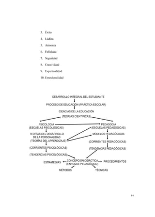 @H
G4 U2"
H4 < ")
I4 &
K4 = ")"
?4 ' "
@4 "8"
04 !" " "
1/4 & )" "
DESARROLLO INTEGRAL DEL ESTUDIANTE
CIENCIAS DE LA EDUCACIÓN
(TEORÍAS CIENTÍFICAS)
PROCESO DE EDUCACIÓN (PRÁCTICA ESCOLAR)
PSICOLOGÍA
(ESCUELAS PSICOLÓGICAS)
PEDAGOGÍA
(ESCUELAS PEDAGÓGICAS)
TEORÍAS DEL DESARROLLO
DE LA PERSONALIDAD
MODELOS PEDAGÓGICOS
(TEORÍAS DEL APRENDIZAJE)
(CORRIENTES PSICOLÓGICAS)
(CORRIENTES PEDAGÓGICAS)
(TENDENCIAS PSICOLÓGICAS)
(TENDENCIAS PEDAGÓGICAS)
CONCEPCIÓN DIDÁCTICA
(ENFOQUE PEDAGÓGICO)
MÉTODOS TÉCNICAS
PROCEDIMIENTOSESTRATEGIAS
 