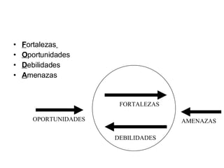 F ortalezas   O portunidades D ebilidades A menazas OPORTUNIDADES FORTALEZAS DEBILIDADES AMENAZAS 