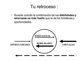 Tu retroceso : Sucede cuando la combinación de tus  debilidades y amenazas es más fuerte  que la de los fortalezas y oportunidades . OPORTUNIDADES FORTALEZAS DEBILIDADES AMENAZAS 