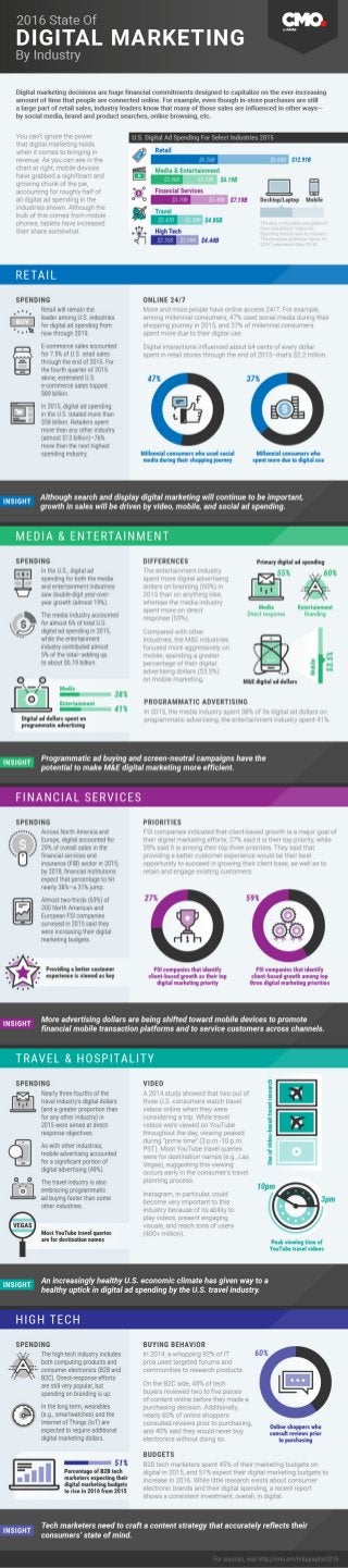 CMO.com's 2016 State Of Digital Marketing Infographic