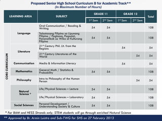 LEARNING AREA SUBJECT
GRADE 11 GRADE 12
Total
1st Sem 2nd Sem 1st Sem 2nd Sem
CORE
CURRICULUM
Language
Oral Communication / Reading &
Writing 54 54 108
Talastasang Filipino sa Lipunang
Pilipino / Pagbasa, Pagsulat,
Pananaliksik sa Wika at Kulturang
Filipino
54 54 108
Literature
21st Century Phil. Lit. from the
Regions 54 54
21st Century Literatures of the
World 54 54
Communication Media & Information Literacy 54 54
Mathematics General Math / Statistics &
Probability 54 54 108
Philosophy Intro to Philosophy of the Human
Person 54 54
Natural
Science *
Life/Physical Sciences – Lecture 54 54 108
Life/Physical Sciences – Laboratory 54 54 108
Social Sciences Personal Development /
Understanding Society & Culture 54 54 108
Proposed Senior High School Curriculum B for Academic Track**
* For BAM and HESS Strands only; STEM students will go through enriched Natural Science
(In Maximum Number of Hours)
** Approved by Br. Armin Luistro and Sub-TWG for SHS on 27 February 2013