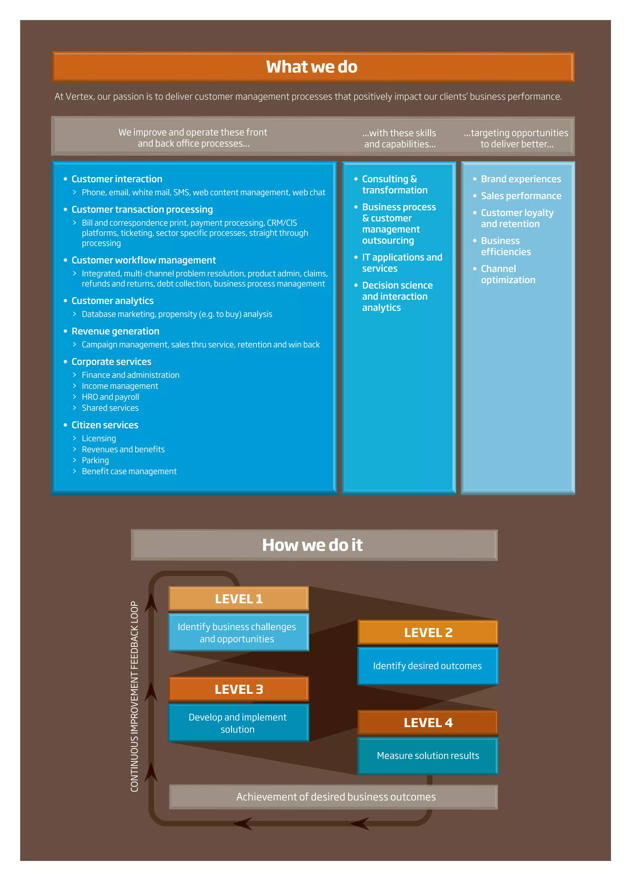 What we do
At Vertex, our passion is to deliver customer management processes that positively impact our clients’ business performance.


                 We improve and operate these front                                              ...with these skills   ...targeting opportunities
                     and back o ce processes...                                                   and capabilities...        to deliver better...


  • Customer interaction                                                                       • Consulting &             • Brand experiences
    > Phone, email, white mail, SMS, web content management, web chat                            transformation
                                                                                                                          • Sales performance
  • Customer transaction processing                                                            • Business process
                                                                                                                          • Customer loyalty
    > Bill and correspondence print, payment processing, CRM/CIS
                                                                                                 & customer
                                                                                                                            and retention
      platforms, ticketing, sector specific processes, straight through                          management
      processing                                                                                 outsourcing              • Business
                                                                                                                            efficiencies
  • Customer workflow management                                                               • IT applications and
                                                                                                 services                 • Channel
    > Integrated, multi-channel problem resolution, product admin, claims,
      refunds and returns, debt collection, business process management                                                     optimization
                                                                                               • Decision science
  • Customer analytics                                                                           and interaction
                                                                                                 analytics
    > Database marketing, propensity (e.g. to buy) analysis

  • Revenue generation
    > Campaign management, sales thru service, retention and win back

  • Corporate services
    >   Finance and administration
    >   Income management
    >   HRO and payroll
    >   Shared services

  • Citizen services
    >   Licensing
    >   Revenues and benefits
    >   Parking
    >   Benefit case management




                                                                              How we do it


                                                                   LEVEL 1
                    CONTINUOUS IMPROVEMENT FEEDBACK LOOP




                                                           Identify business challenges
                                                                and opportunities
                                                                                                            LEVEL 2

                                                                                                   Identify desired outcomes

                                                                   LEVEL 3

                                                             Develop and implement
                                                                    solution
                                                                                                            LEVEL 4

                                                                                                    Measure solution results



                                                                        Achievement of desired business outcomes
 