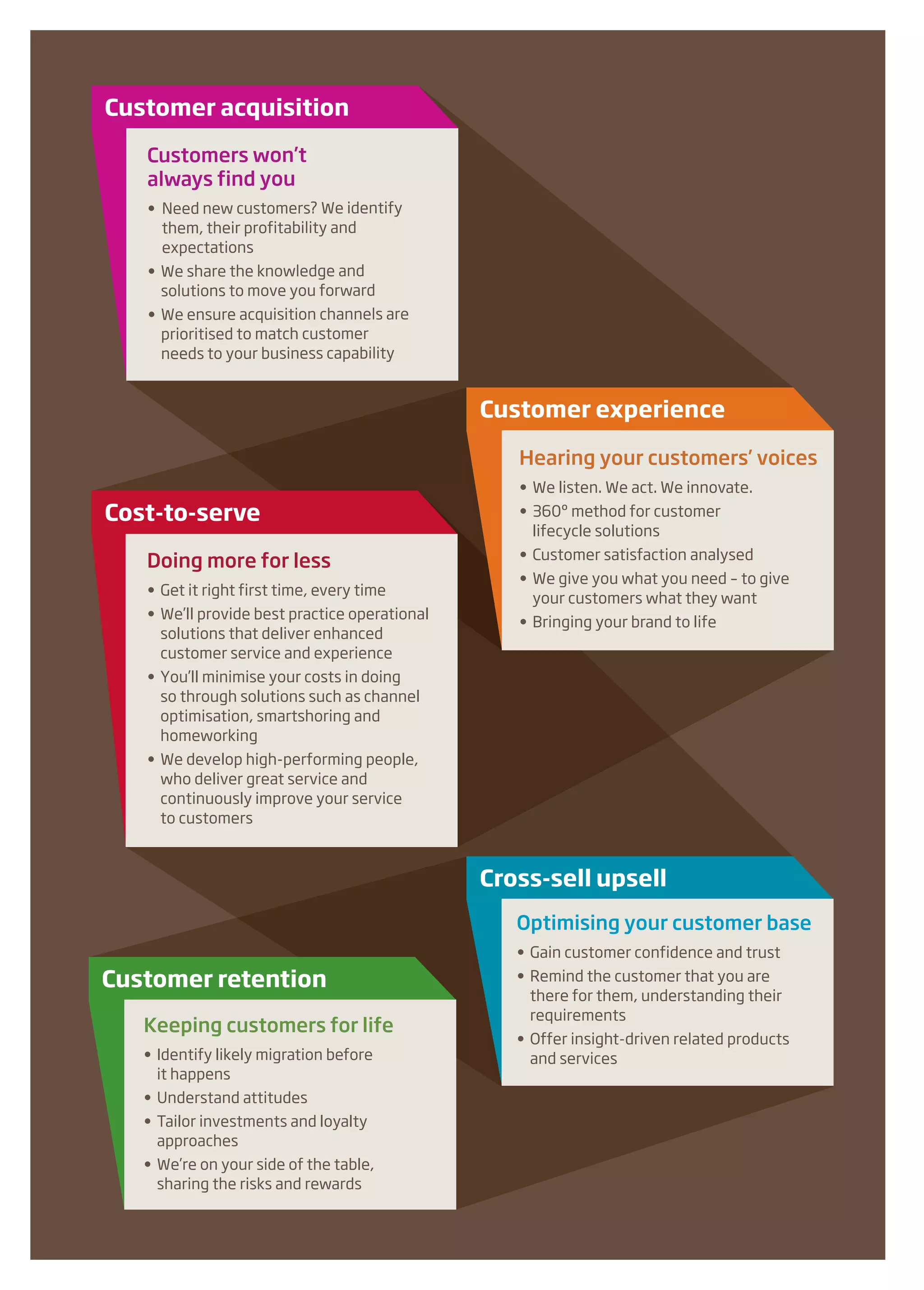 Customer acquisition

   Customers won’t
   always find you
   • Need new customers? We identify
     them, their profitability and
     expectations
   • We share the knowledge and
     solutions to move you forward
   • We ensure acquisition channels are
     prioritised to match customer
     needs to your business capability


                                               Customer experience

                                                  Hearing your customers’ voices
                                                  • We listen. We act. We innovate.
Cost-to-serve                                     • 360º method for customer
                                                    lifecycle solutions

   Doing more for less                            • Customer satisfaction analysed
                                                  • We give you what you need – to give
   • Get it right first time, every time
                                                    your customers what they want
   • We’ll provide best practice operational
                                                  • Bringing your brand to life
     solutions that deliver enhanced
     customer service and experience
   • You’ll minimise your costs in doing
     so through solutions such as channel
     optimisation, smartshoring and
     homeworking
   • We develop high-performing people,
     who deliver great service and
     continuously improve your service
     to customers



                                               Cross-sell upsell
                                                  Optimising your customer base
                                                  • Gain customer confidence and trust
Customer retention                                • Remind the customer that you are
                                                    there for them, understanding their
                                                    requirements
   Keeping customers for life
                                                  • Offer insight-driven related products
   • Identify likely migration before               and services
     it happens
   • Understand attitudes
   • Tailor investments and loyalty
     approaches
   • We’re on your side of the table,
     sharing the risks and rewards
 