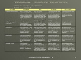PRESENTACIÓN ORAL: “PRODUCCIÓN DE UN PROGRAMA TELEVISIVO NOMBRE DEL MAESTRO: VÍCTOR MENDOZA NOMBRE DEL ESTUDIANTE: ___________________________ Algunos miembros del equipo se distrajeron de la asignación y/o fueron irrespetuosos con los otros miembros del grupo y/o no fueron incorporados por los otros miembros. El equipo trabajó relativamente bien, pero fue dominado por 1 ó 2 miembros. Todo el grupo estuvo casi siempre enfocado en la asignación. El equipo trabajó excepcionalmente bien. La mayoría de sus miembros escucharon, compartieron y se apoyaron. Todo el grupo estuvo casi siempre enfocada a la asignación.   El equipo trabajó excelentemente. Todos sus miembros escucharon, compartieron y se apoyaron. Todo el grupo   Trabajo en Equipo El estudiante no puede contestar las preguntas planteadas sobre el tema por sus compañeros de clase.  El estudiante puede con precisión contestar unas pocas preguntas planteadas sobre el tema por sus compañeros de clase.  El estudiante puede con precisión contestar la mayoría de las preguntas planteadas sobre el tema por sus compañeros de clase.  El estudiante puede con precisión contestar casi todas las preguntas planteadas sobre el tema por sus compañeros de clase.  Comprensión  No se hizo ninguna investigación o no estuvo claro que el equipo la usara en su programa televisivo diseñado. El equipo investigó el tema e integró 1 o más datos de su investigación en su puesta en escena del programa diseñado El equipo investigó el tema e integró 2 o más datos de su investigación en su puesta en escena del programa diseñado El equipo investigó el tema e integró 3 o más datos de su investigación en su puesta en escena del programa diseñado Investigación Los gráficos no están relacionados con el material presentado. Los gráficos incluidos son algo originales y están sólo relacionados  parcialmente con el material presentado. Los gráficos están claramente relacionados con el material presentado, pero no son originales. Los gráficos incluidos son originales y están claramente relacionados con el material presentado. Gráficos que apoyan la Presentación Llena la mayor parte de la evaluación de su compañero pero la puntuación parece ser parcial.  Llena la mayor parte de la evaluación de su compañero y siempre da la puntuación basada en la presentación y no en otros factores (por ejemplo, la persona es un amigo cercano).  Llena casi toda la evaluación de su compañero y siempre da la puntuación basada en la presentación y no en otros factores (por ejemplo, la persona es un amigo cercano).  Llena la evaluación de su compañero completamente y siempre da la puntuación basada en la presentación y no en otros factores (por ejemplo, la persona es un amigo cercano).  Evaluación de Compañeros  NO ACEPTABLE ACEPTABLE BIEN EXCELENTE CATEGORÍA 