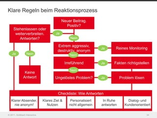 Klare Regeln beim Reaktionsprozess
                                            Neuer Beitrag.
                                              Positiv?
     Stehenlassen oder
      weiterverbreiten.                Ja
        Antworten?                                Nein

                                        Extrem aggressiv,
                                                                   Ja      Reines Monitoring
                                        destruktiv, anonym
   Ja             Nein                            Nein

                                               Irreführend         Ja     Fakten richtigstellen
                                                  Nein
                Keine
               Antwort                 Ungelöstes Problem?         Ja          Problem lösen



                                         Checkliste: Wie Antworten
   Klarer Absender,            Klares Ziel &      Personalisiert    In Ruhe        Dialog- und
     nie anonym!                  Nutzen         nicht allgemein   antworten     Kundenorientiert

© 2011, Goldbach Interactive                                                                   34
 
