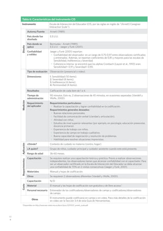 66
Tabla 6: Características del instrumento CIS
Instrumento Escala de Interacción del Educador (CIS, por las siglas en inglés de "(Arnett) Caregiver
Interaction Scale").
Diseño
Autores/Fuente Arnett (1989).
País donde fue
diseñado
E.E.U.U.
País donde se
aplicó
Bermudas - Arnett (1989).
E.E.U.U. - Jaeger y Funk (2001).
Confiabilidad
y validez
Jaeger y Funk (2001) reportan:
•	 Confiabilidad del observador: en un rango de 0,75-0,97 entre observadores certificados
y entrenados. Además, se reportan coeficientes de 0,81 y mayores para las escalas de
Sensibilidad, Indiferencia y Severidad.
•	 Coherencia interna: se encontró que los alphas Cronbach (Layzer et al., 1993) eran:
Sensibilidad= 0,91 y Severidad= 0,90.
Medición
Tipo de evaluación Observación (presencial o video).
Dimensiones 1. Sensibilidad (10 ítems).
2. Severidad (8 ítems).
3. Indiferencia (4 ítems).
4. Permisividad (4 ítems).
Resultados Calificación de cada ítem de 1 a 4.
Tiempo de
administración
90 minutos. Esto es, 2 observaciones de 45 minutos, en ocasiones separadas (Vandell y
Wolfe, 2000).
Requerimiento
del aplicador
Requerimientos particulares:
•	 Realizar la capacitación y lograr confiabilidad en la codificación.
Requerimientos generales deseados:
•	 Buenas relaciones personales.
•	 Facilidad de comunicación verbal (claridad y articulación).
•	 Afinidad con niños.
•	 Estudios de nivel superior relevantes (por ejemplo, en psicología, educación preescolar,
docencia primaria).
•	 Experiencia de trabajo con niños.
•	 Experiencia de campo en trabajo cualitativo.
•	 Buena capacidad de negociación y resolución de problemas.
•	 Habilidad para resolver situaciones imprevistas.
Aplicación
¿Dónde? Contexto de cuidado no materno (centro, hogar).
¿A quién? Grupo de niños, cuidador principal y cuidador asistente cuando este está presente.
Rango de edad 36-60 meses.
Requerimientos
Capacitación Se requiere realizar una capacitación teórica y práctica. Previo a realizar observaciones
independientes, los observadores tienen que alcanzar confiabilidad con el capacitador. Para
ser un observador certificado en la Escala de Interacción del Educador se debe alcanzar
una confiabilidad de 70% en 2 visitas consecutivas (Jaeger y Funk, 2001).
Materiales Manual y hojas de codificación.
Otros Se requieren 2 observadores diferentes (Vandell y Wolfe, 2000).
Costo
Capacitación N/D
Material El manual y las hojas de codificación son gratuitos y de libre acceso.1
Personal necesario Entrenador de los codificadores/observadores de campo y codificadores/observadores
de campo.
Otros
El instrumento puede codificarse en campo o en video. Para más detalles de la codificación
en video ver la Sección 3.4 de esta Guía de Herramientas.
1
Disponibles en http://www.eec.state.ma.us/docs1/qris/20110121_arnett_scale.pdf
 