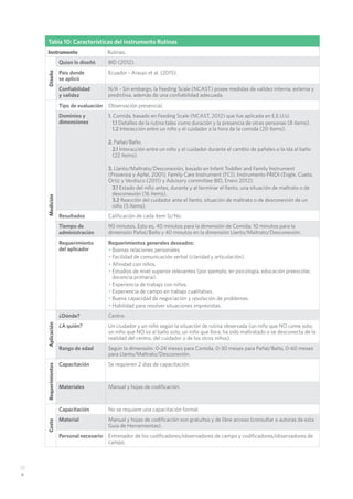 72
Tabla 10: Características del instrumento Rutinas
Instrumento Rutinas.Diseño
Quien lo diseñó BID (2012).
Pais donde
se aplicó
Ecuador - Araujo et al. (2015).
Confiabilidad
y validez
N/A - Sin embargo, la Feeding Scale (NCAST) posee medidas de validez interna, externa y
predictiva, además de una confiabilidad adecuada.
Medición
Tipo de evaluación Observación presencial.
Dominios y
dimensiones
1. Comida, basado en Feeding Scale (NCAST, 2012) que fue aplicada en E.E.U.U.
1.1 Detalles de la rutina tales como duración y la presencia de otras personas (8 ítems).
1.2 Interacción entre un niño y el cuidador a la hora de la comida (20 ítems).
2. Pañal/Baño.
2.1 Interacción entre un niño y el cuidador durante el cambio de pañales o la ida al baño
(22 ítems).
3. Llanto/Maltrato/Desconexión, basado en Infant Toddler and Family Instrument
(Provence y Apfel, 2001), Family Care Instrument (FCI), Instrumento PRIDI (Engle, Cueto,
Ortíz y Verdisco (2011) y Advisory committee BID, Enero 2012).
3.1 Estado del niño antes, durante y al terminar el llanto, una situación de maltrato o de
desconexión (16 ítems).
3.2 Reacción del cuidador ante el llanto, situación de maltrato o de desconexión de un
niño (5 ítems).
Resultados Calificación de cada ítem Sí/No.
Tiempo de
administración
90 minutos. Esto es, 40 minutos para la dimensión de Comida, 10 minutos para la
dimensión Pañal/Baño y 40 minutos en la dimensión Llanto/Maltrato/Desconexión.
Requerimiento
del aplicador
Requerimientos generales deseados:
•	Buenas relaciones personales.
•	Facilidad de comunicación verbal (claridad y articulación).
•	Afinidad con niños.
•	Estudios de nivel superior relevantes (por ejemplo, en psicología, educación preescolar,
docencia primaria).
•	Experiencia de trabajo con niños.
•	Experiencia de campo en trabajo cualitativo.
•	Buena capacidad de negociación y resolución de problemas.
•	Habilidad para resolver situaciones imprevistas.
Aplicación
¿Dónde? Centro.
¿A quién? Un ciudador y un niño según la situación de rutina observada (un niño que NO come solo;
un niño que NO va al baño solo; un niño que llora, ha sido maltratado o se desconecta de la
realidad del centro, del cuidador o de los otros niños).
Rango de edad Según la dimensión: 0-24 meses para Comida, 0-30 meses para Pañal/Baño, 0-60 meses
para Llanto/Maltrato/Desconexión.
Requerimientos
Capacitación Se requieren 2 días de capacitación.
Materiales Manual y hojas de codificación.
Costo
Capacitación No se requiere una capacitación formal.
Material Manual y hojas de codificación son gratuitos y de libre acceso (consultar a autoras de esta
Guía de Herramientas).
Personal necesario Entrenador de los codificadores/observadores de campo y codificadores/observadores de
campo.
 