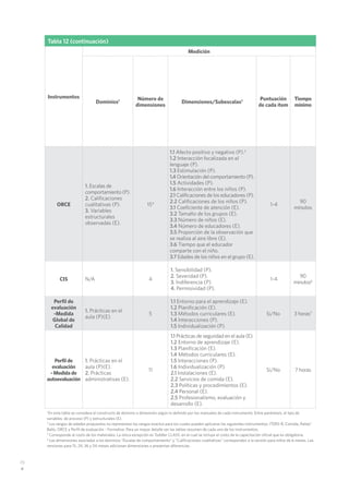 76
Tabla 12 (continuación)
Instrumentos
Medición
Dominios1 Número de
dimensiones
Dimensiones/Subescalas1 Puntuación
de cada ítem
Tiempo
mínimo
ORCE
1. Escalas de
comportamiento (P).
2. Calificaciones
cualitativas (P).
3. Variables
estructurales
observadas (E).
154
1.1 Afecto positivo y negativo (P).5
1.2 Interacción focalizada en el
lenguaje (P).
1.3 Estimulación (P).
1.4 Orientación del comportamiento (P).
1.5 Actividades (P).
1.6 Interacción entre los niños (P).
2.1 Calificaciones de los educadores (P).
2.2 Calificaciones de los niños (P).
3.1 Coeficiente de atención (E).
3.2 Tamaño de los grupos (E).
3.3 Número de niños (E).
3.4 Número de educadores (E).
3.5 Proporción de la observación que
se realiza al aire libre (E).
3.6 Tiempo que el educador
comparte con el niño.
3.7 Edades de los niños en el grupo (E).
1-4
90
minutos
CIS N/A 4
1. Sensibilidad (P).
2. Severidad (P).
3. Indiferencia (P).
4. Permisividad (P).
1-4
90
minutos6
Perfil de
evaluación
-Medida
Global de
Calidad
1. Prácticas en el
aula (P)(E).
5
1.1 Entorno para el aprendizaje (E).
1.2 Planificación (E).
1.3 Métodos curriculares (E).
1.4 Interacciones (P).
1.5 Individualización (P).
Si/No 3 horas7
Perfil de
evaluación
- Medida de
autoevaluación
1. Prácticas en el
aula (P)(E).
2. Prácticas
administrativas (E).
11
1.1 Prácticas de seguridad en el aula (E).
1.2 Entorno de aprendizaje (E).
1.3 Planificación (E).
1.4 Métodos curriculares (E).
1.5 Interacciones (P).
1.6 Individualización (P).
2.1 Instalaciones (E).
2.2 Servicios de comida (E).
2.3 Políticas y procedimientos (E).
2.4 Personal (E).
2.5 Profesionalismo, evaluación y
desarrollo (E).
Sí/No 7 horas
1
En esta tabla se considera el constructo de dominio o dimensión según lo definido por los manuales de cada instrumento. Entre paréntesis, el tipo de
variables: de proceso (P) y estructurales (E).
2
Los rangos de edades propuestos no representan los rangos exactos para los cuales pueden aplicarse los siguientes instrumentos: ITERS-R, Comida, Pañal/
Baño, ORCE y Perfil de evaluación - Formative. Para un mayor detalle ver las tablas resumen de cada uno de los instrumentos.
3
Corresponde al costo de los materiales. La única excepción es Toddler CLASS, en el cual se incluye el costo de la capacitación oficial que es obligatoria.
4
Las dimensiones asociadas a los dominios “Escalas de comportamiento” y “Calificaciones cualitativas” corresponden a la versión para niños de 6 meses. Las
versiones para 15, 24, 36 y 54 meses adicionan dimensiones o presentan diferencias.
 