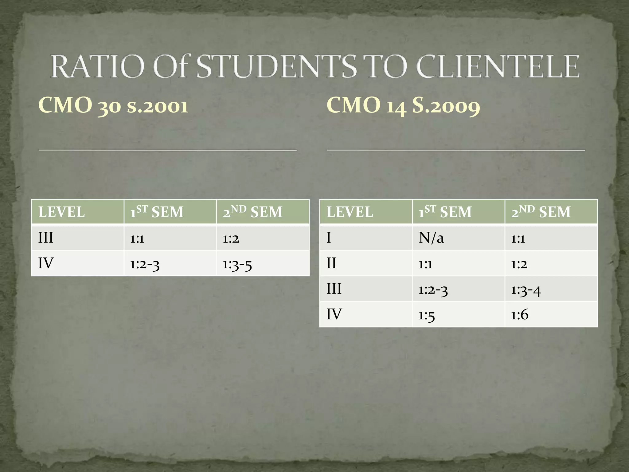 CMO 30 s.2001

CMO 14 S.2009

LEVEL

1ST SEM

2ND SEM

LEVEL

1ST SEM

2ND SEM

III

1:1

1:2

I

N/a

1:1

IV

1:2-3

1:3-5

II

1:1

1:2

III

1:2-3

1:3-4

IV

1:5

1:6

 