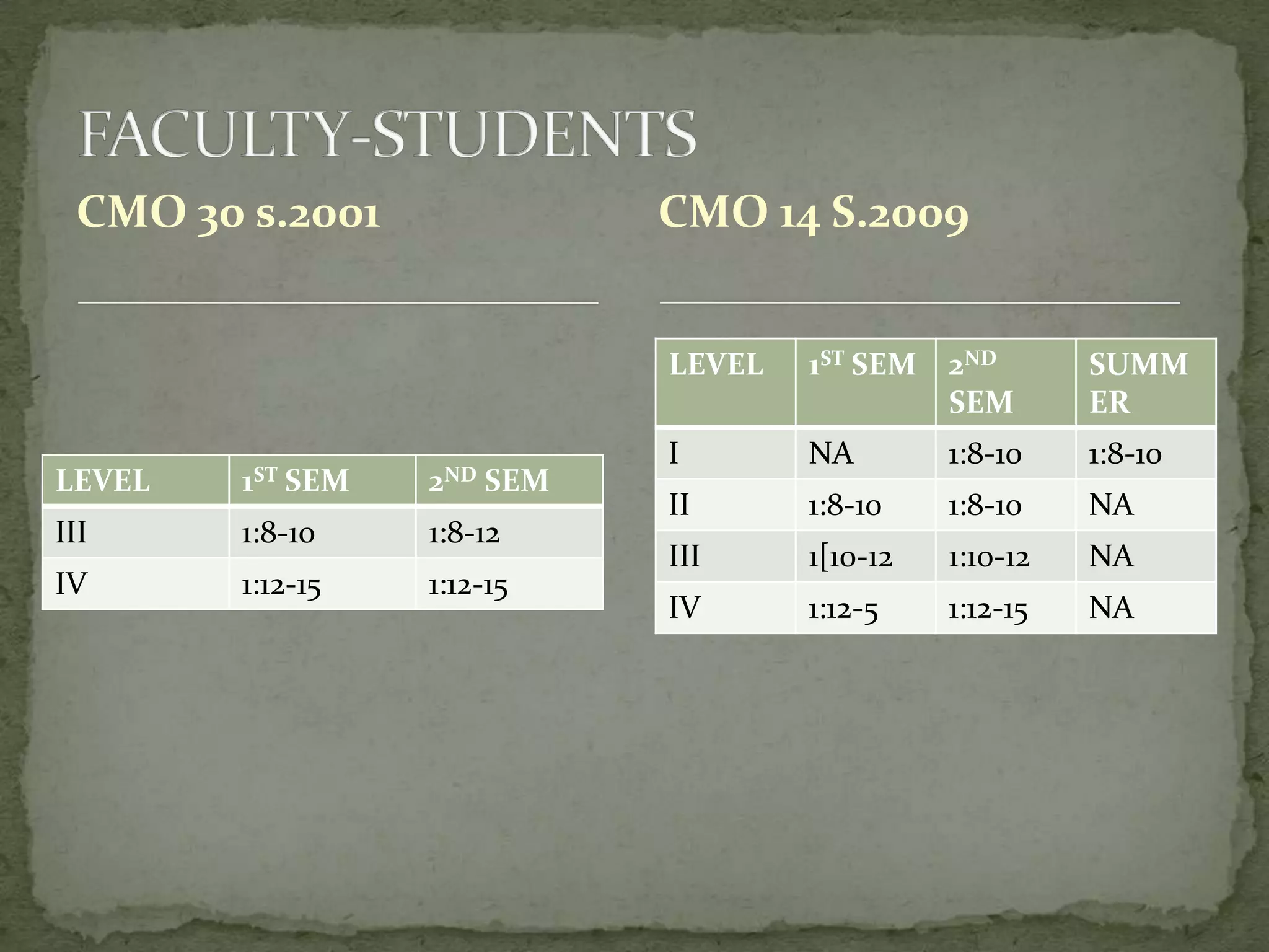 CMO 30 s.2001

CMO 14 S.2009
LEVEL

LEVEL

1ST

III

1:8-10

1:8-12

IV

1:12-15

1:12-15

SEM

2ND

SEM

1ST SEM

2ND
SEM

SUMM
ER

I

NA

1:8-10

1:8-10

II

1:8-10

1:8-10

NA

III

1[10-12

1:10-12

NA

IV

1:12-5

1:12-15

NA

 