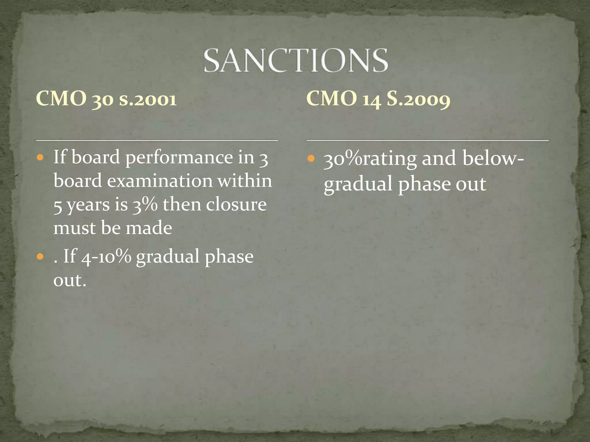 CMO 30 s.2001

CMO 14 S.2009

 If board performance in 3

 30%rating and below-

board examination within
5 years is 3% then closure
must be made
 . If 4-10% gradual phase
out.

gradual phase out

 