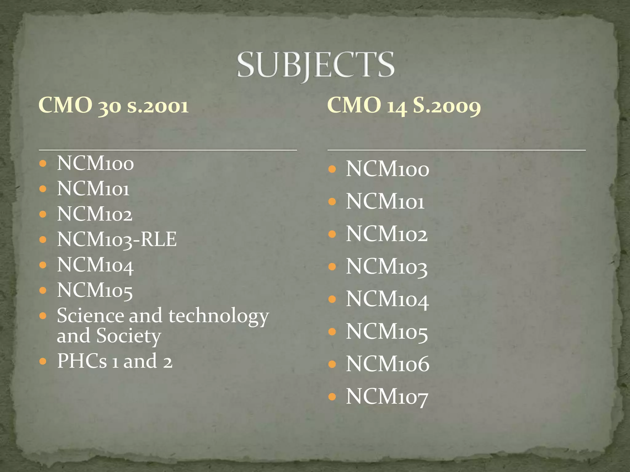 CMO 30 s.2001

CMO 14 S.2009

NCM100
NCM101
NCM102
NCM103-RLE
NCM104
NCM105
Science and technology
and Society
 PHCs 1 and 2

 NCM100









 NCM101
 NCM102

 NCM103
 NCM104
 NCM105
 NCM106
 NCM107

 
