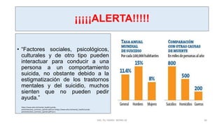 ¡¡¡¡¡ALERTA!!!!!
• “Factores sociales, psicológicos,
culturales y de otro tipo pueden
interactuar para conducir a una
persona a un comportamiento
suicida, no obstante debido a la
estigmatización de los trastornos
mentales y del suicidio, muchos
sienten que no pueden pedir
ayuda.”
MG. PS. FANNY WONG M 30
https://www.who.int/mental_health/suicide-
prevention/exe_summary_spanish.pdf?ua=1https://www.who.int/mental_health/suicide-
prevention/exe_summary_spanish.pdf?ua=1
 