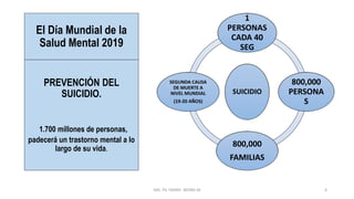 El Día Mundial de la
Salud Mental 2019
SUICIDIO
1
PERSONAS
CADA 40
SEG
800,000
PERSONA
S
800,000
FAMILIAS
SEGUNDA CAUSA
DE MUERTE A
NIVEL MUNDIAL
(19-20 AÑOS)
PREVENCIÓN DEL
SUICIDIO.
1.700 millones de personas,
padecerá un trastorno mental a lo
largo de su vida.
MG. PS. FANNY WONG M 6
 