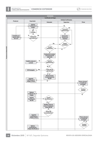 COMERCIO EXTERIORI Informativo
Caballero Bustamante
I 4 Diciembre 2015 Nº 821, Segunda Quincena	 revista de asesoría especializada
Certiﬁcado de Origen
DIAGRAMA
Productor Exportador
Sí
Sí
Sí
Sí
Sí
Sí
Sí
Sí
Sí
No
No
Comunica
Subsanación?DJ
Existente
No
No
No
Evaluador
Entidad Certiﬁcadora
Supervisor Firma
Solicita
Certiﬁcado de
Origen
Evaluación
Previa de la
Solicitud
Evaluación de datos
y documentación
adjuntada
Observaciones
Complementarias
del DRImprimir
Certiﬁcado de
Origen y Firma
Obtiene
Certiﬁcado de
Origen
Solicita
Rectiﬁcación
del DR
Imprimir
Certiﬁcado de
Origen y Firma
Obtiene
Certiﬁcado de
Origen Rectiﬁcado
Firma y Scanea
el Certiﬁcado
de Origen
Firma y Scanea
el Certiﬁcado
de Origen
Modiﬁca observa-
ciones Complemen-
tarias del DR
DR Denegado
Modiﬁca datos de
la SUCE
Completa y/o
ingresa datos
de la DJ
Asigna
Evaluador?
Acepta
Evaluación?
Notiﬁca
Subsanación?
Emite DR de
Aprobación?
Finaliza
Trámite?
Finaliza
Trámite?
Acepta
Rectiﬁcación?
Emite DR
de aprobación?
Validación
del productor?
ProcesosenelsistemaVUCE
 