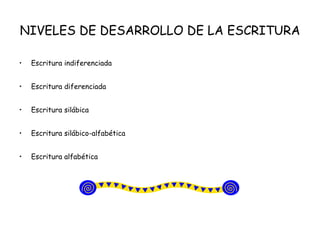 NIVELES DE DESARROLLO DE LA ESCRITURA Escritura indiferenciada Escritura diferenciada Escritura silábica Escritura silábico-alfabética Escritura alfabética 