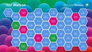 Personality
Insights
Keyword
Extraction
Image
Link
Extraction
Language
Detection
Relationship
Extraction
Feed
Detection
Sentiment
Analysis
Dialog
Concept
Expansion
Visual
Recognition
Concept
Insights
Concept
Tagging
Language
Translation
Natural
Language
Classifier
Retrieve
&
Rank
Text To
Speech
Author
Extraction
Tone
Analyzer
Taxonomy
Message
Resonance
Image
Tagging
Text
Extraction
Watson
News
Speech
to Text
Tradeoff
Analytics
Entity
Extraction
Face
Detection
Video
Augmentation
Factoid
Pipeline
Case
Evaluation
Knowledge
Canvas
Q&A
Qualification
Criteria
Class.
Policy
Identification
Fusion
Q&A
Risk
Stratification
Usage
Insights
Answer
Generation
Decision
Optimisation
Emotion
Analysis
Knowledge
Graph
Decision
Support
Knowledge
Studio
Service
Statistical
Dialog
Easy
Adaptation
Question
&
Answer
Speech
to Text
IBM.com/Watson
Personality
Insights
Sentiment
Analysis
Visual
Recognition
Natural
Language
Classifier
Tone
Analyzer
Image
Tagging
Emotion
Analysis
IBM Watson
 