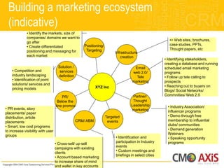 Building a marketing ecosystem
  (indicative)
              • Identify the markets, size of
              companies/ domains we want to
                                                                                                          •> Web sites, brochures,
              go after
                                                     Positioning/                                         case studies, PPTs,
              • Create differentiated
                                                      Targeting                                           Thought papers, etc
              positioning and messaging for                              Infrastructure
              each market                                                   creation
                                                                                                       • Identifying stakeholders,
                                                                                                       creating a database and running
                                     Solution /                                       Email            scheduled email marketing
    • Competition and                 services                                       web 2.0/          programs
    industry landscaping             definition                                        Tele            • Follow up tele calling to
    • Identification of point                                                        marketing         prospects
    solutions/ services and
                                                             XYZ Inc                                   • Reaching out to buyers on
    pricing models
                                                                                                       Blogs/ Social Networks/
                                       PR/                                           Partner/          Commnities/ Web 2.0
                                    Below the                                        Thought
                                   line promos                                      Leadership           • Industry Association/
• PR events, story                                                                  marketing
placements/ paper                                                                                        influencer programs
distribution, article                                               Targeted                             • Demo through free
placements                                        CRM/ ABM           events                              membership to influential
• Smart, low cost programs                                                                               clubs/ communities
to increase visibility with user                                                                         • Demand generation
groups                                                                                                   Webinars
                                                                          • Identification and           • Speaking opportunity
                                                                          participation in Industry      programs
                                   • Cross-sell/ up-sell
                                                                          events
                                   campaigns with existing
                                                                          • Custom meetings and
                                   clients
                                                                          briefings in select cities
                                   • Account based marketing
                                   to increase share of mind
                                   and wallet in key accounts
 