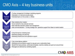 CMO Axis – 4 key business units
             • Turnkey management of strategic marketing programs
             • Dedicated or on-demand process desks
Marketing    • Extended teams on-hire (onsite or offsite)
 Shared
Services
             •   New markets entry/ creation
             •   Go-to-market for new products/ services
Integrated   •   New/ alternate channels creation and management
 Sales &     •   Idea commercialization – Turnkey strategic and operations support from ideas to market creation
Marketing

             • Virtual full-service marketing team
             • Marketing strategy and planning
Outsourced   • Marketing infrastructure and operations support
CMO Office

             •   Fully virtual delivery platform
             •   Marketing communications support on pay-per-use or subscription basis
 Virtual     •   Benefit from best practices, world-class templates, real-time visibility and quick turn around times
 Marcom      •   Managed and delivered by marketing experts
 Engine
 