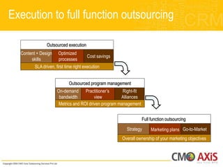 Execution to full function outsourcing

                Outsourced execution
  Content + Design Optimized
                                        Cost savings
       skills          processes
         SLA driven, first time right execution


                            Outsourced program management
                      On-demand Practitioner‟s         Right-fit
                       bandwidth         view         Alliances
                      Metrics and ROI driven program management


                                                                   Full function outsourcing

                                                         Strategy       Marketing plans Go-to-Market
                                                       Overall ownership of your marketing objectives
 