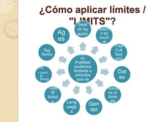 ¿Cómo aplicar límites /
"LIMITS"?
La
búsqueda
en
PubMed
podemos
limitarla a
artículos
que se
encuentre
n:
Sear
ch by
autor
Searc
h by
Journ
al
Full
Text,
Free
Full
Text,
and
Abstr
acts
Dat
es
Huma
ns or
Anim
als
Gen
der
Lang
uage
s
Type
of
Articl
e
Subs
ets
• Journ
al
Group
s
• Topics
Tag
Terms
Ag
es
 