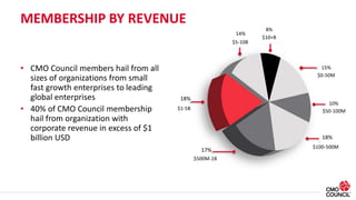MEMBERSHIP BY REVENUE
• CMO Council members hail from all
sizes of organizations from small
fast growth enterprises to lea...