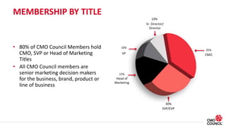 MEMBERSHIP BY TITLE
• 80% of CMO Council Members hold
CMO, SVP or Head of Marketing
Titles
• All CMO Council members are
s...
