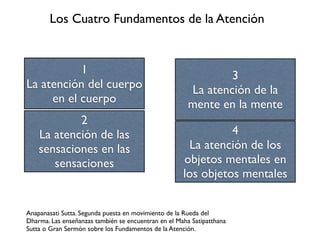 Los Cuatro Fundamentos de la Atención


           1                                                   3
La atención del cuerpo                                 La atención de la
     en el cuerpo                                      mente en la mente
            2
    La atención de las                                         4
    sensaciones en las                                La atención de los
       sensaciones                                   objetos mentales en
                                                     los objetos mentales


Anapanasati Sutta. Segunda puesta en movimiento de la Rueda del
Dharma. Las enseñanzas también se encuentran en el Maha Satipatthana
Sutta o Gran Sermón sobre los Fundamentos de la Atención.
 