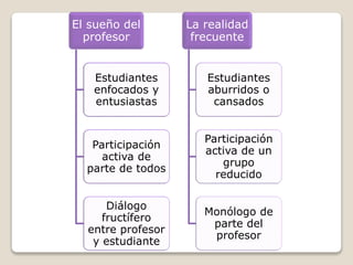 El sueño del
profesor
Estudiantes
enfocados y
entusiastas
Participación
activa de
parte de todos
Diálogo
fructífero
entre profesor
y estudiante
La realidad
frecuente
Estudiantes
aburridos o
cansados
Participación
activa de un
grupo
reducido
Monólogo de
parte del
profesor
 