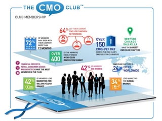 CMO Club Membership Overview
