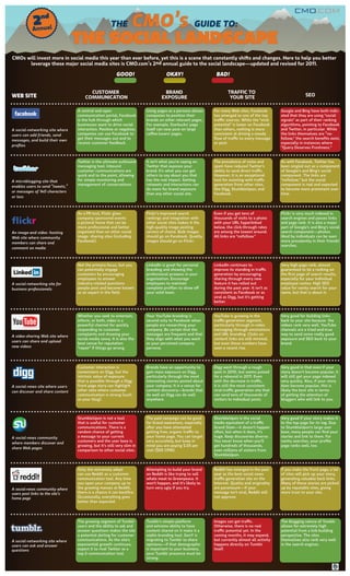 2nnual
                  d
           An

                                  THE SOCIAL LANDSCAPE
CMOs will invest more in social media this year than ever before, yet this is a scene that constantly shi s and changes. Here to help you better
      leverage these major social media sites is CMO.com’s 2nd annual guide to the social landscape—updated and revised for 2011.

                                                          GOOD!                     OKAY!                    BAD!


                                        CUSTOMER                                  BRAND                             TRAFFIC TO
WEB SITE                              COMMUNICATION                              EXPOSURE                            YOUR SITE                                SEO


                                  A central and open                     Using pages as a persona allows    For many Web sites, Facebook        Google and Bing have both indic-
                                  communication portal, Facebook         companies to position their        has emerged as one of the top       ated that they are using "social
                                  is the hub through which               brands on other relevant pages.    traﬃc sources. While the "viral     signals" as part of their ranking
                                  businesses want to drive social        For example, Starbucks' page       potential" is lower on Facebook     algorithms, pointing to Facebook
A social-networking site where    interaction. Positive or negative,     itself can now post on large       than others, nothing is more        and Twitter, in particular. While
users can add friends, send       companies can use Facebook to          co ee-lovers' pages.               consistent at driving a steady      the links themselves are “no-
messages, and build their own     get their messages out and to                                             ﬂow of traﬃc to every message       follow," the search beneﬁts exist,
                                  receive customer feedback.                                                or post.                            especially in instances where
proﬁles
                                                                                                                                                "Query Deserves Freshness."


                                  Twitter is the ultimate outbound       It isn't what you're saying on     The prevalence of noise and         As with Facebook, Twitter has
                                  messaging tool. Inbound                Twitter that exposes your          spam have reduced Twitter's         been singled out as a component
                                  customer communications are            brand. It's what you can get       ability to send direct traﬃc.       of Google's and Bing's social
                                  quick and to the point, allowing       others to say about you that       However, it is an exceptional       component. The links are
A microblogging site that         for simple monitoring and              has the real impact. Getting       tool for assisting with traﬃc       "nofollow," but the social
enables users to send “tweets,”   management of conversations.           retweets and interactions can      generation from other sites,        component is real and expected
                                                                         do more for brand exposure         like Digg, StumbleUpon, and         to become more prominent over
or messages of 140 characters
                                                                         than any other social site.        Facebook.                           time.
or less



                                  As a PR tool, Flickr gives             Flickr's improved search           Even if you get tens of             Flickr is very much indexed in
                                  company-sponsored events               rankings and integration with      thousands of visits to a photo      search engines and passes links
                                  a pictoral home that can be            other social sites makes it the    with your URL hyperlinked           and page rank. It is also a major
                                  more professional and better           high-quality image posting         below, the click-through rates      part of Google's and Bing's social
An image-and video- hosting       organized than on other social         service of choice. Bulk images     are among the lowest around.        search component—photos
Web site where community          image- sharing sites (including        should go on Facebook. Quality     All links are "nofollow."           liked by individuals can be seen
members can share and             Facebook).                             images should go on Flickr.                                            more prevalently in their friends'
                                                                                                                                                searches.
comment on media



                                  Not the primary focus, but you         LinkedIn is great for personal     LinkedIn continues to               Very high page rank, almost
                                  can potentially engage                 branding and showing the           improve its standing in traﬃc       guaranteed to be a ranking on
                                  customers by encouraging               professional prowess in your       generation by encouraging           the ﬁrst page of search results,
                                  employees to answer                    organization. Encourage            sharing through every new           especially for your individual
A social-networking site for      industry-related questions             employees to maintain              feature it has rolled out           employee names. High SEO
business professionals            people post and become known           complete proﬁles to show o         during the past year. It isn't as   value for vanity search for your
                                  as an expert in the ﬁeld.              your solid team.                   consistent as Facebook or as        name, but that is about it.
                                                                                                            viral as Digg, but it's getting
                                                                                                            better.


                                  Whether you seek to entertain,         Your YouTube branding is           YouTube is growing in the           Very good for building links
                                  inform, or both, video is a            second only to Facebook when       traﬃc-generation segment,           back to your site because the
                                  powerful channel for quickly           people are researching your        particularly through in-video       videos rank very well. YouTube
                                  responding to customer                 company. Be certain that the       messaging through annotations       channels are a tried-and-true
A video-sharing Web site where    complaints and showing your            messages are frequent and that     and URL branding. Clicks on         way to send some really good
                                  social-media savvy. It is also the     they align with what you want      content links are still minimal,    exposure and SEO back to your
users can share and upload
                                  best venue for reputation              as your perceived company          but even those numbers have         brand.
new videos                        "repair" if things go wrong.           persona.                           seen a recent rise.



                                  Customer interaction is                Brands have an opportunity to      Digg went through a rough           Very good in that even if your
                                  nonexistent on Digg, but the           gain mass exposure on Digg,        spot in 2010, but seems poised      story doesn't become popular, it
                                  intrinsic value of exposure            particularly through the most      for a rebound in 2011. Even         will still get your page indexed
                                  that is possible through a Digg        interesting stories posted about   with the decrease in traﬃc,         very quickly. Also, if your story
A social-news site where users    front page story can highlight         your company. It is a venue for    it is still the most consistent     does become popular, this is
can discover and share content    other sites where customer             content discovery—brands that      viral-traﬃc generation site that    likely the best site in terms
                                  communication is strong (such          do well on Digg can do well        can send tens of thousands of       of getting the attention of
                                  as your blog).                         anywhere.                          visitors to individual posts.       bloggers who will link to you.



                                  StumbleUpon is not a tool              The paid campaign can be good      StumbleUpon is the social           Very good if your story makes it
                                  that is useful for customer            for brand awareness, especially    media equivalent of a traﬃc         to the top page for its tag. Due
                                  communications. There is a             a er you have attempted            Grand Slam—it doesn't happen        to StumbleUpon's large user
                                  random chance of getting               getting free, organic traﬃc to     o en, but when it does, it's        base, many people can ﬁnd your
A social-news community           a message to your current              your home page. You can target     huge. Keep discoveries diverse.     stories and link to them. For
where members discover and        customers and the user base is         very accurately, but keep in       You never know when you'll          vanity searches, your proﬁle
                                  growing, but it's still very slim in   mind you are paying $.05 per       get hundreds of thousands,          page ranks well, too.
share Web pages
                                  comparison to other social sites.      visit ($50 CPM).                   even millions of visitors from
                                                                                                            StumbleUpon.


                                  Only the extremely adept               Attempting to build your brand     Reddit has emerged in the past      If you make the front page, a lot
                                  can use Reddit as a customer           on Reddit is like trying to sell   year as the best social news        of sites will pick up your story,
                                  communication tool. Any time           whale meat to Greenpeace. It       traﬃc-generation site on the        generating valuable back links.
                                  you open your company up to            won't happen, and it's likely to   Internet. Quality and originality   Many of these stories are picked
A social-news community where     the growing masses at Reddit,          turn very ugly if you try.         are paramount—if your               up by reputable sites, giving
users post links to the site’s    there is a chance it can backﬁre.                                         message isn't viral, Reddit will    more trust to your site.
home page                         Occasionally, everything goes                                             not approve.
                                  better than expected.




                                  The growing segment of Tumblr          Tumblr's simple platform           Images can get traﬃc.               The blogging nature of Tumblr
                                  users and the ability to ask and       and extreme ability to have        Otherwise, there is no real         allows for extremely high
                                  answer questions makes the site        content shared on it make it a     traﬃc potential yet. In the         potential from a link-building
                                  a potential darling for customer       viable branding tool. GenY is      coming months, it may expand,       perspective. The sites
A social-networking site where    communications. As the site's          migrating to Tumblr to share       but currently almost all activity   themselves also rank very well
users can ask and answer          exponential growth continues,          opinions—if that demographic       happens directly on Tumblr          in the search engines.
questions                         expect it to rival Twitter as a        is important to your business,     itself.
                                  top-2 communication tool.              your Tumblr presence must be
                                                                         strong.
 