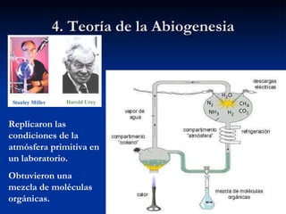 4. Teoría de la Abiogenesia Replicaron las condiciones de la atmósfera primitiva en un laboratorio. Obtuvieron una mezcla de moléculas orgánicas. 