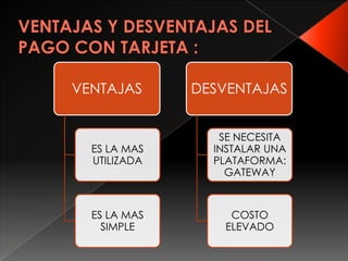 VENTAJAS DESVENTAJAS
SE NECESITA
ES LA MAS INSTALAR UNA
UTILIZADA PLATAFORMA:
GATEWAY
ES LA MAS COSTO
SIMPLE ELEVADO