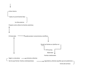 critica interna 
Quita el uso de fuentes falsa 
la crítica externa 
Propone como utilizar las fuentes autenticas 
El historiador puede producir conocimientos científicos 
Donde las fuentes se clasifican en 
Escritas 
Materiales 
Fuentes tradicionales 
Según su naturaleza primarias y directas 
Son los que forman hechos contemporáneos segundarias y directas aquellas que son posteriores 
Forma de escritura 
