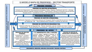 PROCESO DE GESTIÓN ESTRATÉGICA
Contexto de la Organización, Direccionamiento Estratégico, Política, Objetivos, Planificación del S.G.I., Liderazgo,
Comunicaciones Internas y externas, Enfoque al cliente --- Determinación y Revisión de requisitos para los servicios,
Revisión al S.G.I. - Contratos de vinculación por administración de flota de vehículos.
Planificación, Operación y Control de los Servicios de Transporte. Diseño y desarrollo de servicios. Indicadores
de Calidad Dec. 348. - Plan de Mantenimiento Preventivo y Correctivo de Vehículos.
Organigrama, Perfiles y Manuales de funciones, Pr. de
Selección, Contratación e Inducción, Programa de
Formación, Evaluación de desempeño, Ambiente para la
Operación de los Procesos. - Costos y Presupuesto, Nomina.
Registrar ante la Superintendencia de Puertos y Transportes
los Conductores Activos. Programa de Reposición del
Parque Automotor soportado en una proyección financiera. -
Programa de Control de Infracciones a Conductores sobre las
normas de transito. - Diseñar y cumplir con los programas de
Salud Ocupacional. - Control De Los Procesos, Productos
Y Servicios Suministrados Externamente
Pr. atención a los usuarios que incluya ayudas
tecnológicas y personal que trabaja en esta
actividad, Monitorear y medir la accidentalidad,
Monitorear la prestación del servicio de
transporte especial a través de sistema de
Posicionamiento Global GPS, garantizando
acceso para que la Súper pueda supervisar.
Implementar Cámaras de Video en Vehículos
de Servicio escolar.
CLIENTESYPARTESINTERESADASCONREQUISITOS,NECESIDADESY
EXPECTATIVAS
CLIENTESYPARTESINTERESADASCONREQUISITOS,NECESIDADESY
EXPECTATIVASSATISFECHAS
SEGUIMIENTO, MEDICIÓN, ANÁLISIS, EVALUACIÓN Y MEJORA CONTINUA
PROCESO DE GESTIÓN DE
TECNOLOGÍA E INFORMÁTICA
Coordinación S.G.I., ISO 9001 y
OHSAS 18001 - Control de la
Información Documentada del SGC Y
SGSST, Conocimientos de la
organización.
Gestión de Riesgos, Satisfacción del
Cliente, Auditorias Internas, Informes de
Análisis de Datos, Mejora No
Conformidad y Acción Correctiva
P. G. ADMINISTRATIVO, FCRO. Y CONTABLE
PROCESO DE GESTIÓN OPERACIONAL
PROCESO DE GESTIÓN DE SEGURIDAD VIAL
Gestionar el Plan Nal. de Seguridad Vial. - Planear, desarrollar y ejecutar medidas para reducir índices de
accidentalidad. - Control de Revisión Tecnomecánica. - Indicadores de número y causa de accidentes.
PROCESOS DE APOYO
PROCESO DE GESTIÓN
INTEGRAL
PROCESOS MISIONALES
PROCESO VISIONAL
SALIDA
ENTRADA
5) MODELO MAPA DE PROCESOS - SECTOR TRANSPORTE
 
