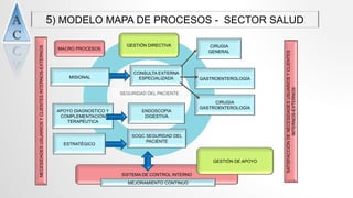 SEGURIDAD DEL PACIENTE
5) MODELO MAPA DE PROCESOS - SECTOR SALUD
NECESIDADESUSUARIOSYCLIENTESINTERNOS-EXTERNOS
MACRO PROCESOS
MISIONAL
APOYO DIAGNOSTICO Y
COMPLEMENTACIÓN
TERAPÉUTICA
ESTRATÉGICO
SISTEMA DE CONTROL INTERNO
MEJORAMIENTO CONTINUO
CONSULTA EXTERNA
ESPECIALIZADA
ENDOSCOPIA
DIGESTIVA
SOGC SEGURIDAD DEL
PACIENTE
CIRUGIA
GENERAL
GASTROENTEROLOGÍA
CIRUGIA
GASTROENTEROLOGÍA
SATISFACCIÓNDENECESIDADESUSUARIOSYCLIENTES
INTERNOS-EXTERNOS
GESTIÓN DIRECTIVA
GESTIÓN DE APOYO
 