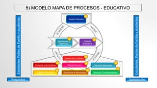 5) MODELO MAPA DE PROCESOS - EDUCATIVO
EstudiantesPadresdeFamiliayacudientes
Estudiantes,PadresdeFamiliayacudientes
Requisitos Satisfacción
Gestión
Educativa
+
Servicios Generales
Servicios ComplementariosGestión de la Información
Talento Humano
Gestión de la Calidad
Gestión Financiera
Compras y Suministros
+
+
+
+
+
+
+
Gestión Directiva
+
Admisiones y
Matriculas
+
 
