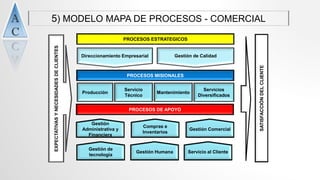 5) MODELO MAPA DE PROCESOS - COMERCIAL
EXPECTATIVASYNECESIDADESDECLIENTES
SATISFACCIÓNDELCLIENTE
PROCESOS ESTRATEGICOS
Direccionamiento Empresarial Gestión de Calidad
PROCESOS MISIONALES
PROCESOS DE APOYO
Gestión
Administrativa y
Financiera
Compras e
Inventarios
Gestión Comercial
Servicio al ClienteGestión Humana
Gestión de
tecnología
Producción
Servicio
Técnico
Mantenimiento
Servicios
Diversificados
 