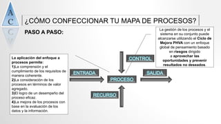 La gestión de los procesos y el
sistema en su conjunto puede
alcanzarse utilizando el Ciclo de
Mejora PHVA con un enfoque
global de pensamiento basado
en riesgos dirigido
a aprovechar las
oportunidades y prevenir
resultados no deseados.
¿CÓMO CONFECCIONAR TU MAPA DE PROCESOS?
PASO A PASO:
PROCESO
ENTRADA SALIDA
CONTROL
RECURSO
La aplicación del enfoque a
procesos permite:
1)La comprensión y el
cumplimiento de los requisitos de
manera coherente.
2)La consideración de los
procesos en términos de valor
agregado.
3)El logro de un desempeño del
proceso eficaz.
4)La mejora de los procesos con
base en la evaluación de los
datos y la información.
 