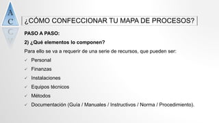 ¿CÓMO CONFECCIONAR TU MAPA DE PROCESOS?
PASO A PASO:
2) ¿Qué elementos lo componen?
Para ello se va a requerir de una serie de recursos, que pueden ser:
 Personal
 Finanzas
 Instalaciones
 Equipos técnicos
 Métodos
 Documentación (Guía / Manuales / Instructivos / Norma / Procedimiento).
 