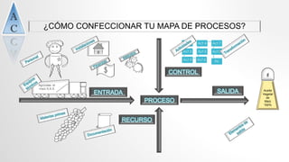 ¿CÓMO CONFECCIONAR TU MAPA DE PROCESOS?
PROCESO
ENTRADA SALIDA
CONTROL
RECURSO
$
Agrícolas el
maíz S.A.S
proces
o
Fas
e 1
Fase
2
Act 1
Act 2
Act 3 Act 6
Act 5
Act 4 Act 7
Act 8
Fin
OIL
Aceite
Vegetal
de
Maíz
100%
 