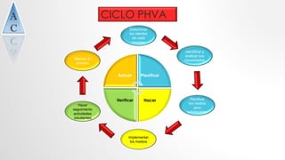 CICLO PHVA
Actuar Planificar
HacerVerificar
Determinar
los clientes
de cada
proceso
Identificar y
analizar sus
necesidades
Planificar
los medios
para
satisfacerlas
Implementar
los medios
Hacer
seguimiento
actividades
resultantes
Mejorar el
proceso
 