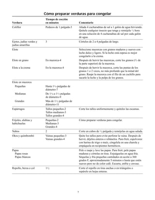 Cómo preparar verduras para congelar
                          Tiempo de cocción
Verdura                   en minutos                    Comentario
Coliflor                  Pedazos de 1 pulgada-3        Añada 4 cucharaditas de sal a 1 galón de agua hirviendo.
                                                        Quítele cualquier insecto que tenga y remójela 1/2 hora
                                                        en una solución de 4 cucharaditas de sal por cada galón
                                                        de agua.
Ejotes, judías verdes y   3                             Córtelos de 2 a 4 pulgadas de largo.
judías amarillas
Elote                                                   Seleccione mazorcas con granos maduros y suaves con
                                                        leche dulce y ligero. Si la leche está espesa es mejor
                                                        congelarlo a la crema.
Elote en grano            En mazorca-4                  Después de hervir las mazorcas, corte los granos (2/3 de
                                                        la parte superior) de la mazorca.
Elote a la crema          En la mazorca-4               Después de hervir la mazorca, corte las puntas de los
                                                        granos 1 o 2 veces, no más profundo que la mitad del
                                                        grano. Raspe la mazorca con el filo de un cuchillo para
                                                        sacarle la leche y la pulpa de los granos.
Elote en mazorca
  Pequeñas                Hasta 11/4 pulgadas de
                          diámetro-7
  Medianas                De 11/4 a 11/2 pulgadas
                          de diámetro-9
  Grandes                 Más de 11/2 pulgadas de
                          diámetro-11
Espárragos                Tallos pequeños-2             Corte los tallos uniformemente y quíteles las escamas.
                          Tallos medianos-3
                          Tallos grandes-4
Frijoles, alubias y       Pequeñas-2                    Cómo preparar verduras para congelar.
habichuelas               Medianas-3
                          Grandes-4
Nabos                     2                             Corte en cubos de 1/2 pulgada y remójelas en agua salada.
Okra y quimbombó          Vainas pequeñas-3             Quite los tallos pero evite perforar la vaina. Después de
                          Vainas grandes-4              hervir, déjelos enteros o rebánelos. Para freír, espolvoree
                                                        con harina de trigo o maíz, cóngelela en una charola y
                                                        empáquela en recipientes herméticos.
Papas                                                   Pele o raspe y lave las papas. Para freír; pele papas
  Papas rosas                                           maduras y córtelas en tiras. Enjuáguelas en agua fría.
  Papas blancas                                         Séquelas y fría pequeñas cantidades en aceite a 360
                                                        grados F, aproximadamente 5 minutos o hasta que estén
                                                        suaves pero no de color café. Escurra, enfríe y envase.
Repollo, berza o col      11/2                          Corte el repollo en tiras anchas o en triángulos o
                                                        sepárelo en hojas enteras.




                                                    7
 