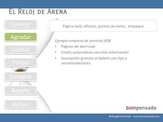 El Reloj de Arena
Conocer	
            Página	
  web,	
  oﬁcinas,	
  puntos	
  de	
  venta	
  ,	
  empaque	
  

Agradar	
      Ejemplo	
  empresa	
  de	
  servicios	
  B2B	
  
               •  Páginas	
  de	
  aterrizaje	
  
Conﬁar	
       •  Emails	
  automá8cos	
  con	
  más	
  información	
  
               •  Suscripción	
  gratuita	
  al	
  boleHn	
  con	
  8ps	
  y	
  
 Probar	
           recomendaciones	
  
               	
  

Comprar	
  

Repe8r	
  

 Referir	
  
                                                             @MktgBienPensado	
  -­‐	
  www.bienpensado.com	
  
 