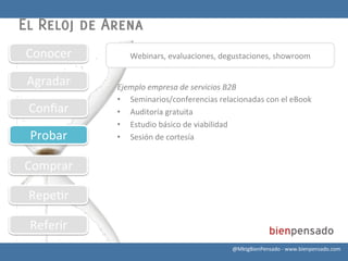 El Reloj de Arena
Conocer	
          Webinars,	
  evaluaciones,	
  degustaciones,	
  showroom	
  


 Agradar	
     Ejemplo	
  empresa	
  de	
  servicios	
  B2B	
  
               •  Seminarios/conferencias	
  relacionadas	
  con	
  el	
  eBook	
  
 Conﬁar	
      •  Auditoría	
  gratuita	
  
               •  Estudio	
  básico	
  de	
  viabilidad	
  
 Probar	
      •  Sesión	
  de	
  cortesía	
  


Comprar	
  

 Repe8r	
  

 Referir	
  
                                                      @MktgBienPensado	
  -­‐	
  www.bienpensado.com	
  
 