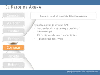 El Reloj de Arena
Conocer	
              Paquetes	
  producto/servicio,	
  kit	
  de	
  bienvenida	
  


Agradar	
      Ejemplo	
  empresa	
  de	
  servicios	
  B2B	
  
               •  Sorprender,	
  dar	
  más	
  de	
  lo	
  que	
  promete,	
  
 Conﬁar	
         adicionar	
  algo	
  
               •  Kit	
  de	
  bienvenida	
  para	
  nuevos	
  clientes	
  
 Probar	
      •  Tips	
  en	
  el	
  uso	
  del	
  servicio	
  

               	
  
Comprar	
  

 Repe8r	
  

 Referir	
  
                                                             @MktgBienPensado	
  -­‐	
  www.bienpensado.com	
  
 